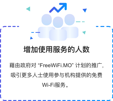 增加使用服务的人数 藉由政府对 "FreeWiFi.MO" 计划的推广,吸引更多人士使用参与机构提供的免费Wi-Fi服务。