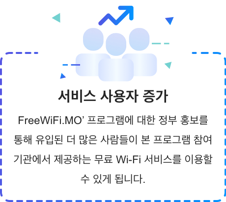 서비스 사용자 증가 'FreeWiFi.MO' 프로그램에 대한 정부 홍보를 통해 유입된 더 많은 사람들이 본 프로그램 참여 기관에서 제공하는 무료 Wi-Fi 서비스를 이용할 수 있게 됩니다.